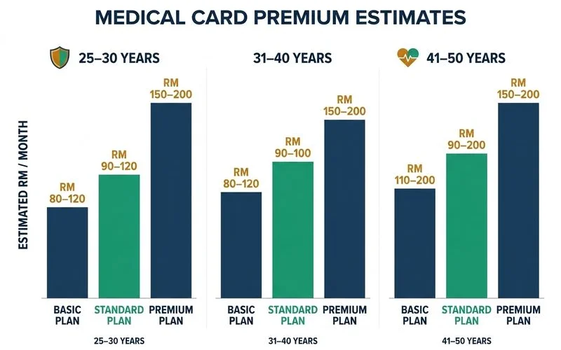 Carta harga medical card mengikut umur