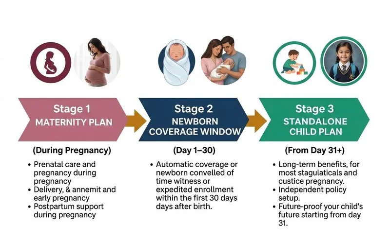 Carta strategi maternity → newborn → child plan