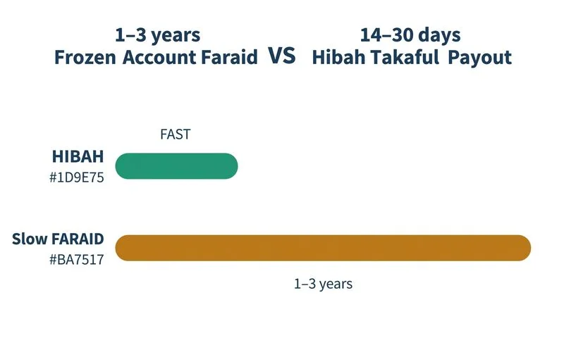 Garis masa kematian → akaun beku → faraid vs hibah