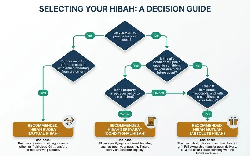 Pokok keputusan: 3 jenis hibah dengan use case