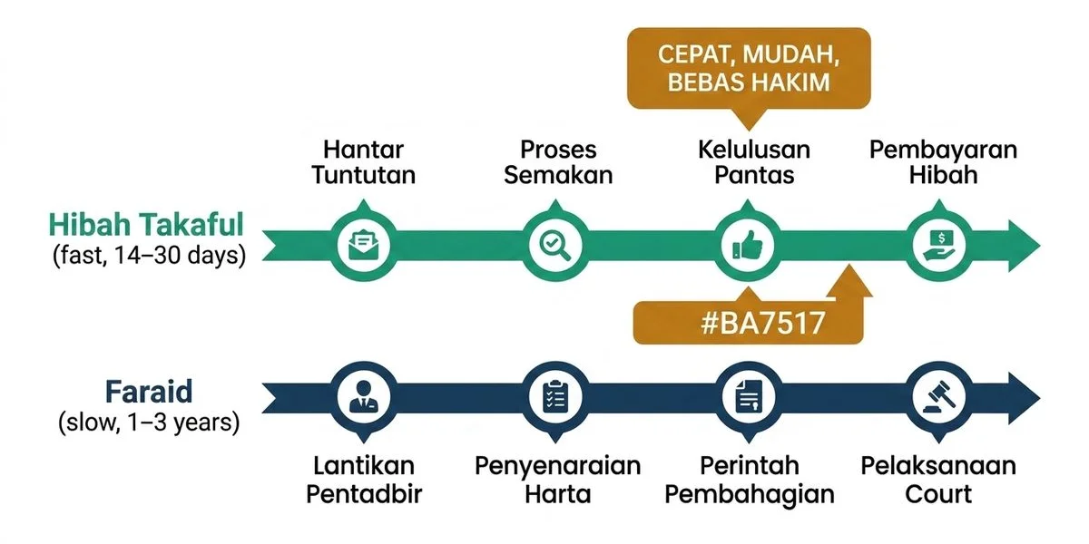 Carta perbandingan timeline hibah takaful (14–30 hari) vs faraid (1–3 tahun)